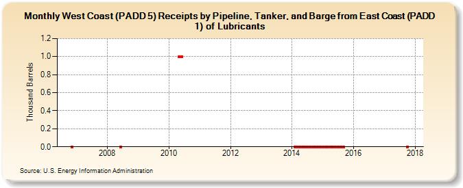 West Coast (PADD 5) Receipts by Pipeline, Tanker, and Barge from East Coast (PADD 1) of Lubricants (Thousand Barrels)