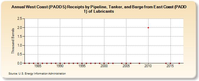 West Coast (PADD 5) Receipts by Pipeline, Tanker, and Barge from East Coast (PADD 1) of Lubricants (Thousand Barrels)