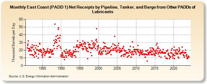 East Coast (PADD 1) Net Receipts by Pipeline, Tanker, and Barge from Other PADDs of Lubricants (Thousand Barrels per Day)