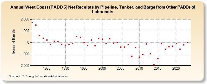 West Coast (PADD 5) Net Receipts by Pipeline, Tanker, and Barge from Other PADDs of Lubricants (Thousand Barrels)