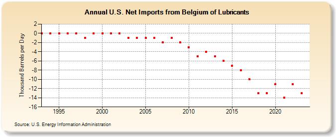 U.S. Net Imports from Belgium of Lubricants (Thousand Barrels per Day)