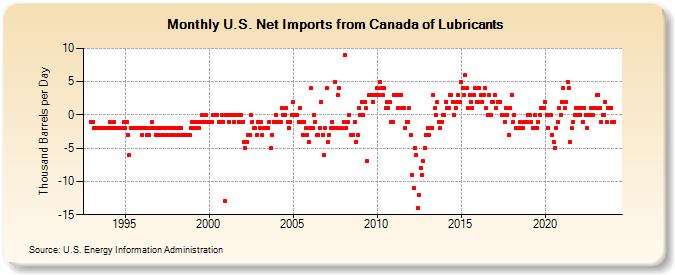 U.S. Net Imports from Canada of Lubricants (Thousand Barrels per Day)