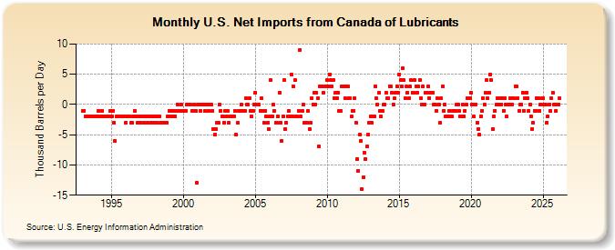 U.S. Net Imports from Canada of Lubricants (Thousand Barrels per Day)