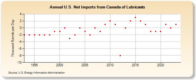U.S. Net Imports from Canada of Lubricants (Thousand Barrels per Day)