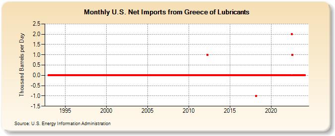 U.S. Net Imports from Greece of Lubricants (Thousand Barrels per Day)