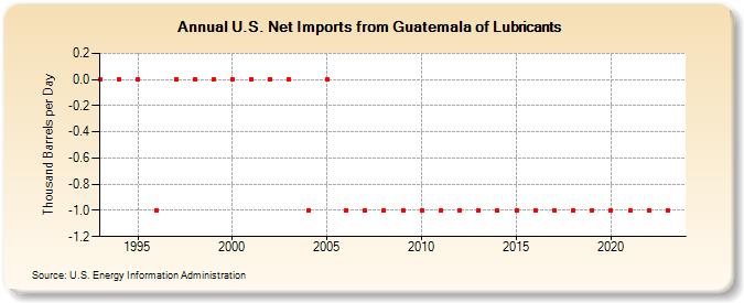 U.S. Net Imports from Guatemala of Lubricants (Thousand Barrels per Day)