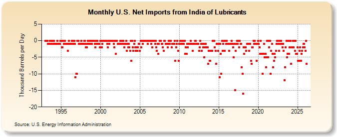 U.S. Net Imports from India of Lubricants (Thousand Barrels per Day)