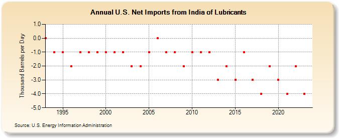 U.S. Net Imports from India of Lubricants (Thousand Barrels per Day)