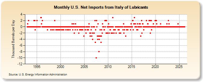 U.S. Net Imports from Italy of Lubricants (Thousand Barrels per Day)