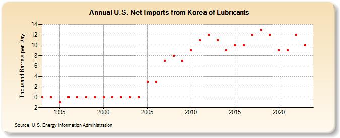 U.S. Net Imports from Korea of Lubricants (Thousand Barrels per Day)