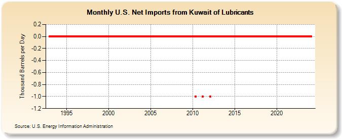 U.S. Net Imports from Kuwait of Lubricants (Thousand Barrels per Day)
