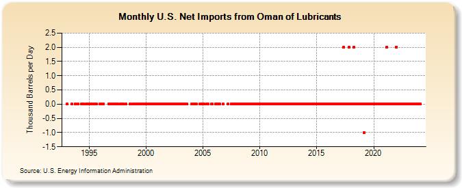 U.S. Net Imports from Oman of Lubricants (Thousand Barrels per Day)