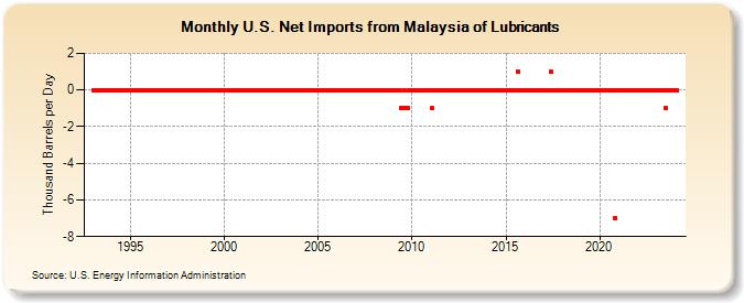 U.S. Net Imports from Malaysia of Lubricants (Thousand Barrels per Day)
