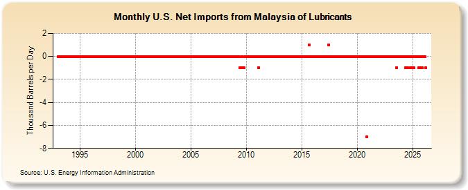 U.S. Net Imports from Malaysia of Lubricants (Thousand Barrels per Day)