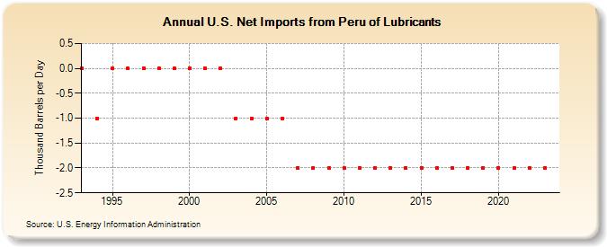 U.S. Net Imports from Peru of Lubricants (Thousand Barrels per Day)