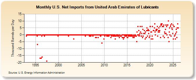 U.S. Net Imports from United Arab Emirates of Lubricants (Thousand Barrels per Day)