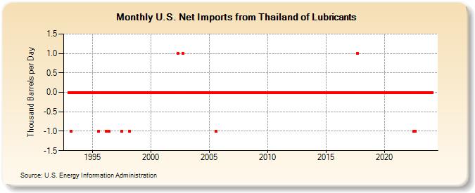 U.S. Net Imports from Thailand of Lubricants (Thousand Barrels per Day)