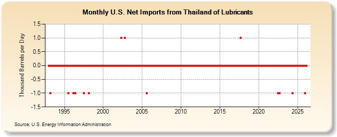U.S. Net Imports from Thailand of Lubricants (Thousand Barrels per Day)