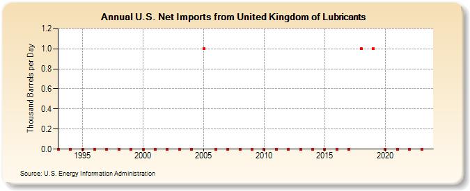 U.S. Net Imports from United Kingdom of Lubricants (Thousand Barrels per Day)