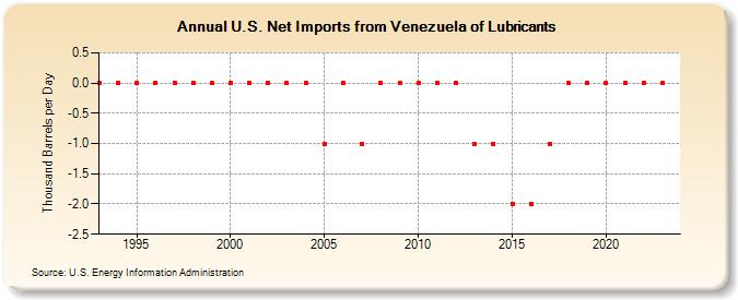 U.S. Net Imports from Venezuela of Lubricants (Thousand Barrels per Day)