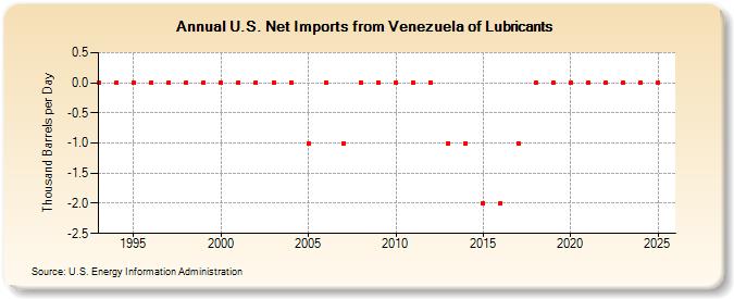 U.S. Net Imports from Venezuela of Lubricants (Thousand Barrels per Day)