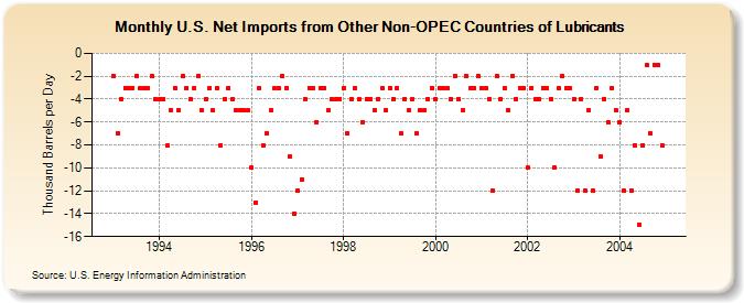 U.S. Net Imports from Other Non-OPEC Countries of Lubricants (Thousand Barrels per Day)