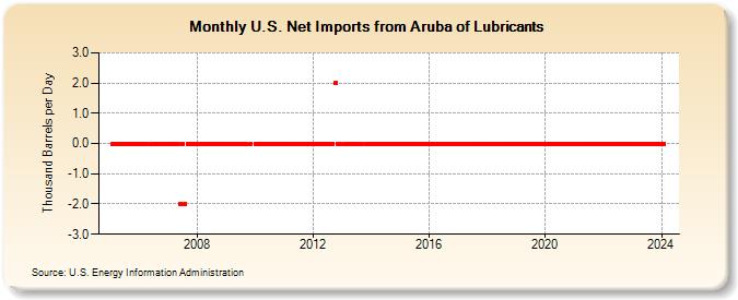 U.S. Net Imports from Aruba of Lubricants (Thousand Barrels per Day)