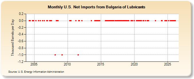 U.S. Net Imports from Bulgaria of Lubricants (Thousand Barrels per Day)