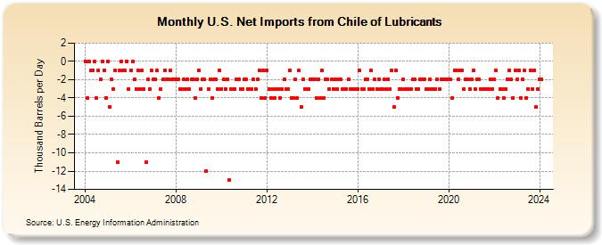 U.S. Net Imports from Chile of Lubricants (Thousand Barrels per Day)