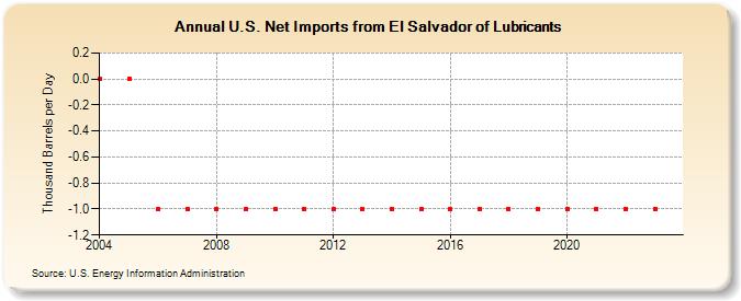 U.S. Net Imports from El Salvador of Lubricants (Thousand Barrels per Day)