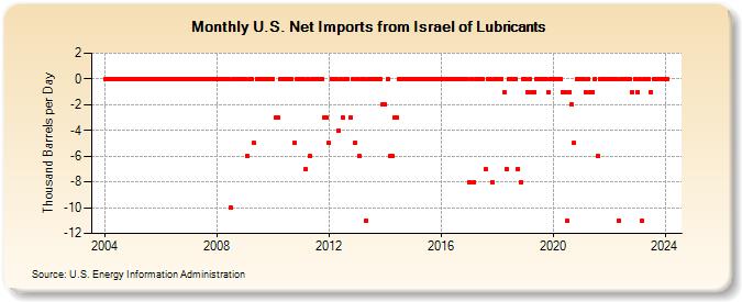 U.S. Net Imports from Israel of Lubricants (Thousand Barrels per Day)
