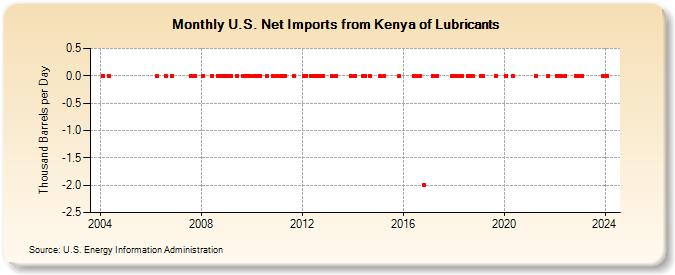 U.S. Net Imports from Kenya of Lubricants (Thousand Barrels per Day)