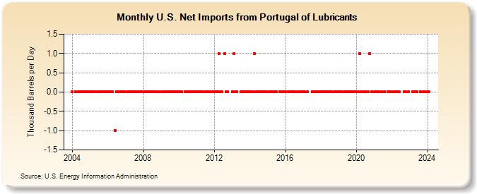U.S. Net Imports from Portugal of Lubricants (Thousand Barrels per Day)