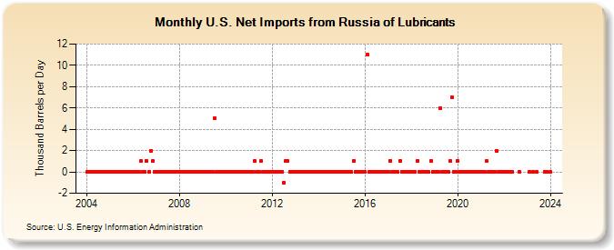 U.S. Net Imports from Russia of Lubricants (Thousand Barrels per Day)