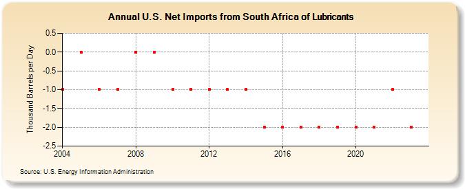 U.S. Net Imports from South Africa of Lubricants (Thousand Barrels per Day)