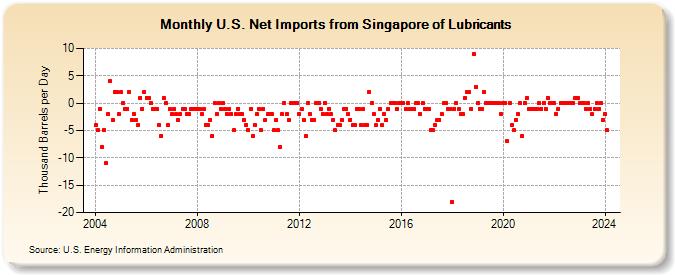 U.S. Net Imports from Singapore of Lubricants (Thousand Barrels per Day)