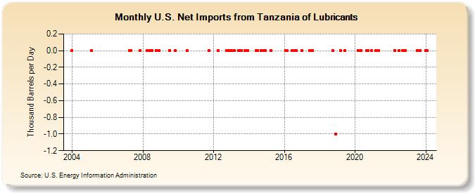U.S. Net Imports from Tanzania of Lubricants (Thousand Barrels per Day)