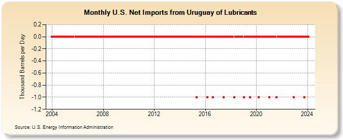 U.S. Net Imports from Uruguay of Lubricants (Thousand Barrels per Day)