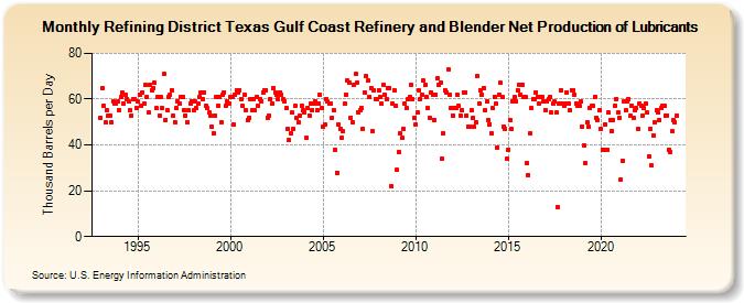 Refining District Texas Gulf Coast Refinery and Blender Net Production of Lubricants (Thousand Barrels per Day)