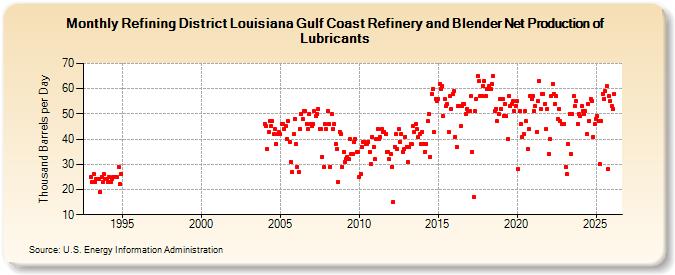 Refining District Louisiana Gulf Coast Refinery and Blender Net Production of Lubricants (Thousand Barrels per Day)