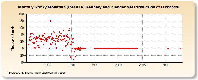 Rocky Mountain (PADD 4) Refinery and Blender Net Production of Lubricants (Thousand Barrels)