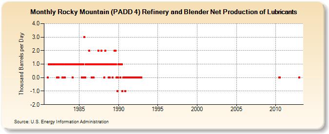 Rocky Mountain (PADD 4) Refinery and Blender Net Production of Lubricants (Thousand Barrels per Day)