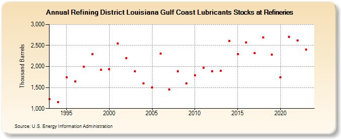 Refining District Louisiana Gulf Coast Lubricants Stocks at Refineries (Thousand Barrels)