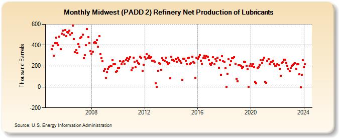 Midwest (PADD 2) Refinery Net Production of Lubricants (Thousand Barrels)