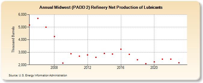 Midwest (PADD 2) Refinery Net Production of Lubricants (Thousand Barrels)