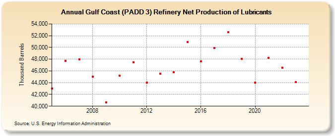 Gulf Coast (PADD 3) Refinery Net Production of Lubricants (Thousand Barrels)