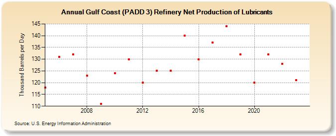 Gulf Coast (PADD 3) Refinery Net Production of Lubricants (Thousand Barrels per Day)