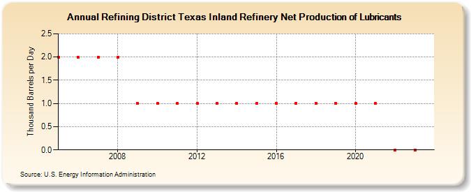 Refining District Texas Inland Refinery Net Production of Lubricants (Thousand Barrels per Day)