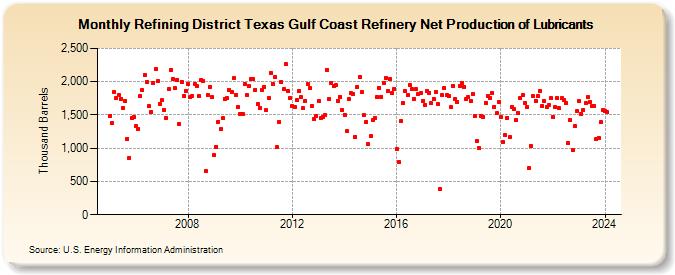 Refining District Texas Gulf Coast Refinery Net Production of Lubricants (Thousand Barrels)