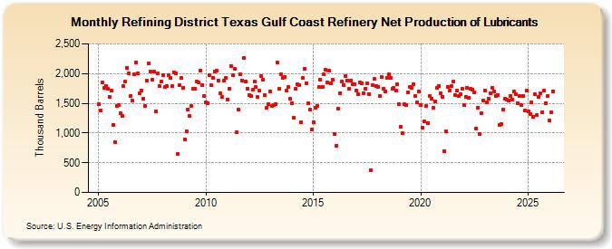 Refining District Texas Gulf Coast Refinery Net Production of Lubricants (Thousand Barrels)
